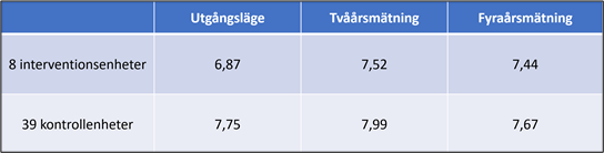 Figur 2. Utveckling av KivaQ W index