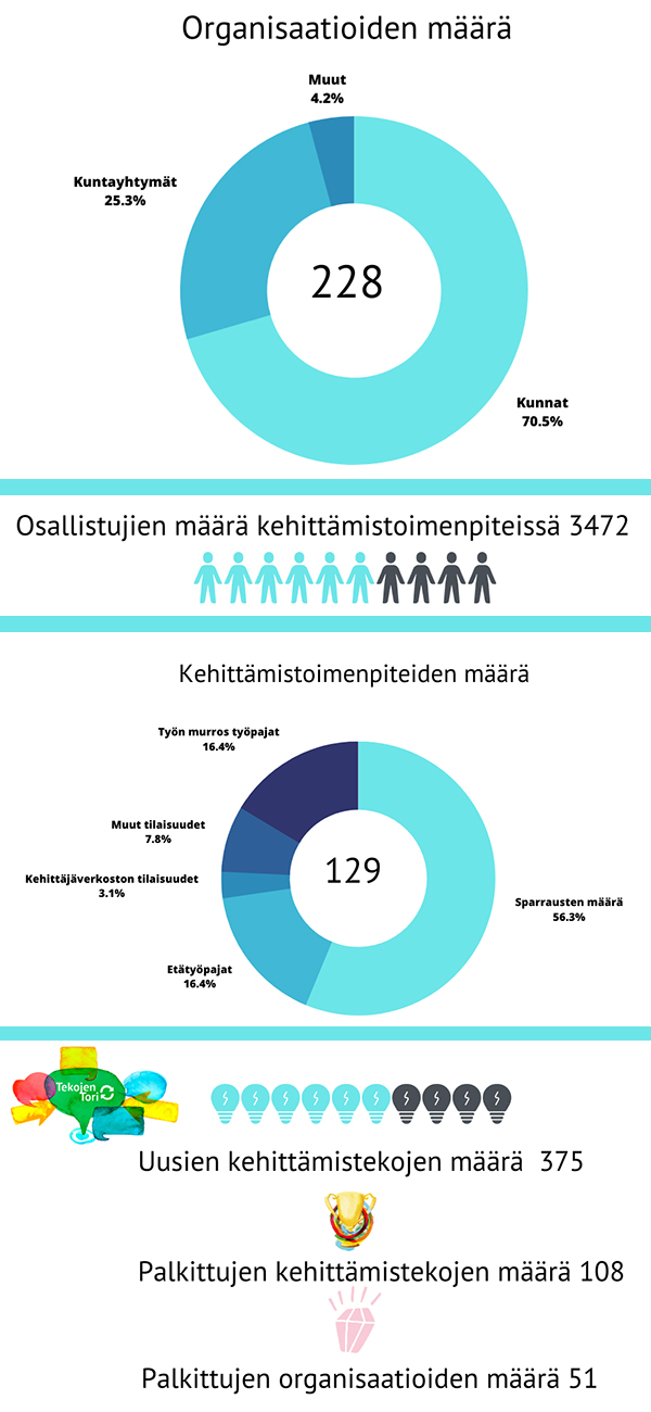 Tilastoa kehittämistoimenpiteistä