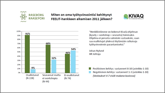 kuva 1 Raaseporin kaupungin henkilöstön työhyvinvoinnin kehitys FEELIT-hankkeen jälkeen