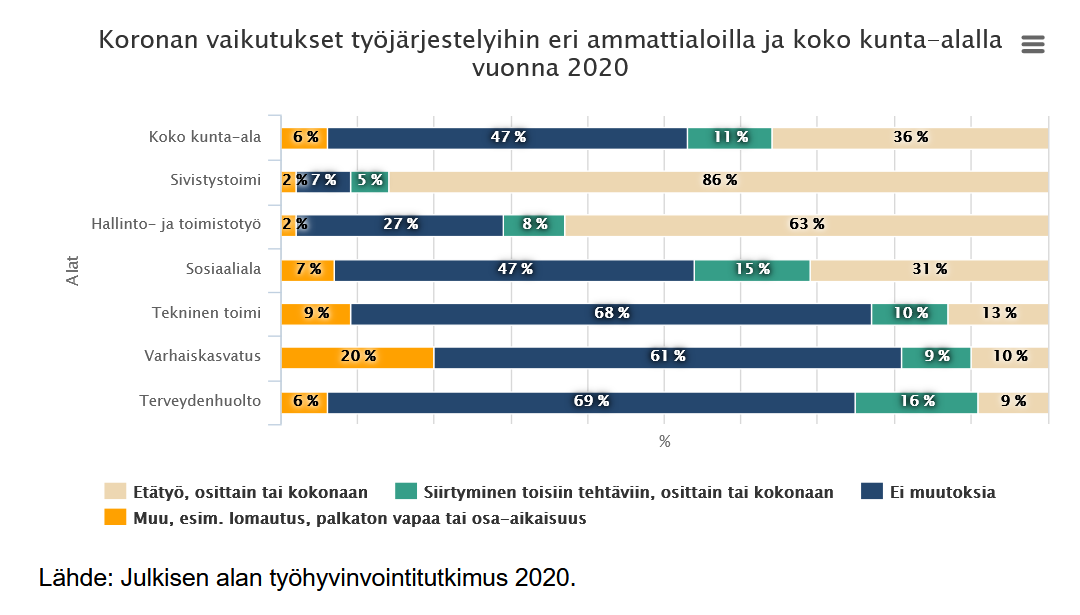 Kuva 1. Koronan vaikutukset työjärjestelyihin eri ammattialoilla ja koko kunta-alalla vuonna 2020