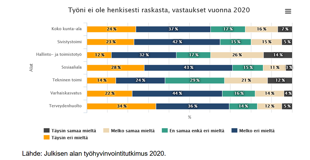 Kuva 2. Työni ei ole henkisesti raskasta 2020