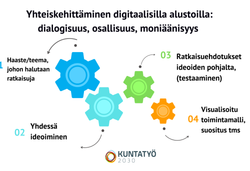 Kuvassa rattaita ja numeroita, jotka kuvaavat kehittämisprosessia